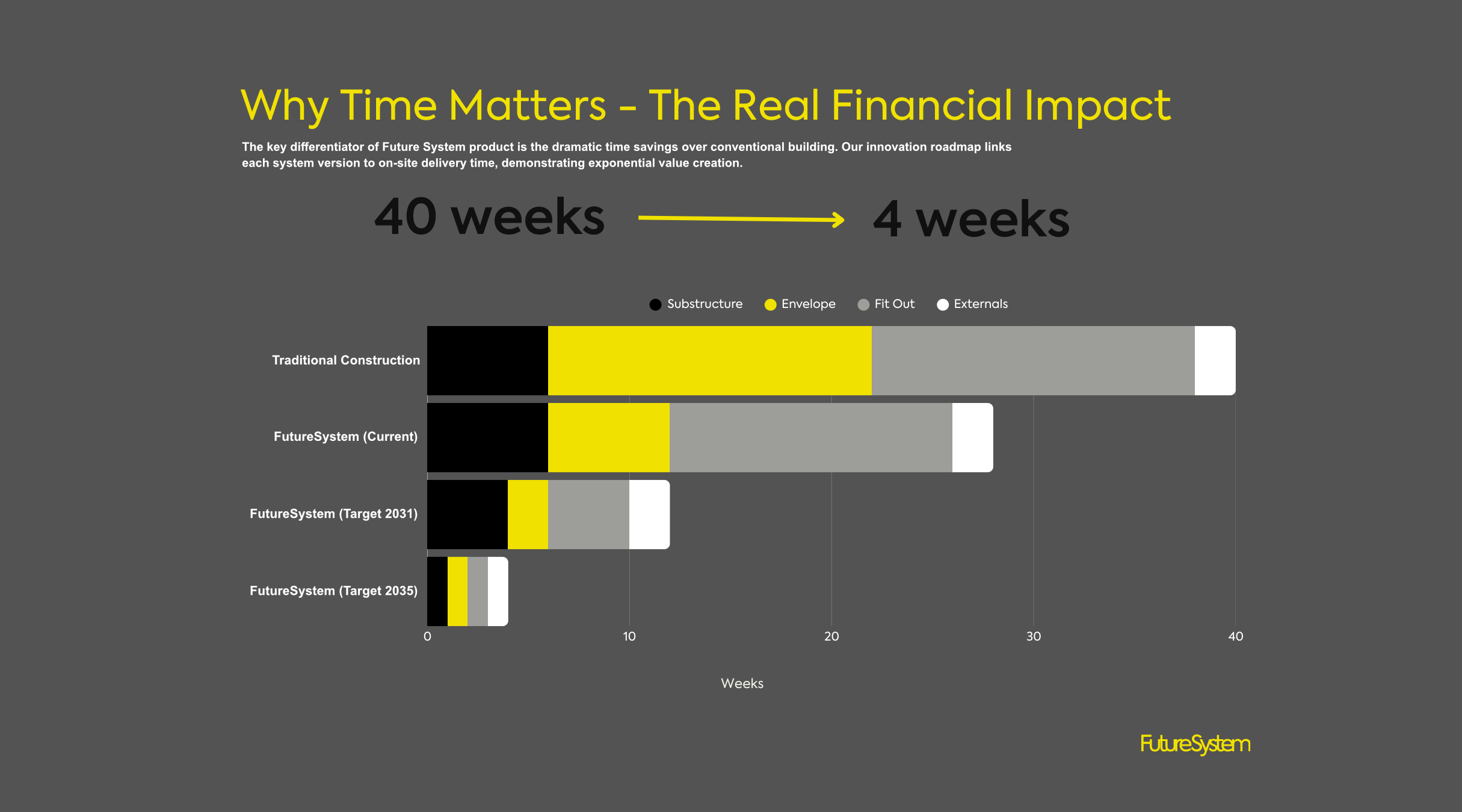 Why Time Matters – The Real Financial Impact: bar chart comparing build programme weeks for Traditional Construction vs FutureSystems V7.0, V10.0 and V12